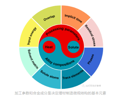 多位知名學者聯(lián)合綜述：金屬增材制造過程中的微觀結(jié)構(gòu)演變和多階段控制（轉(zhuǎn)）